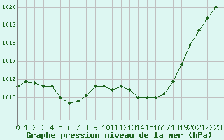 Courbe de la pression atmosphrique pour Rochefort Saint-Agnant (17)