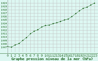 Courbe de la pression atmosphrique pour Wiesenburg