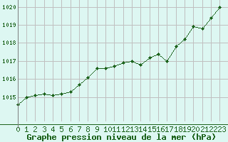 Courbe de la pression atmosphrique pour Gurande (44)