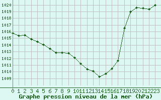Courbe de la pression atmosphrique pour Grenoble/agglo Le Versoud (38)
