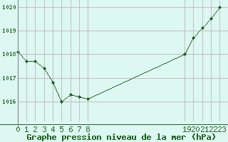 Courbe de la pression atmosphrique pour Ploeren (56)