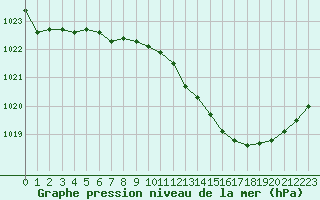 Courbe de la pression atmosphrique pour Dijon / Longvic (21)