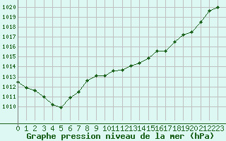 Courbe de la pression atmosphrique pour Clermont de l
