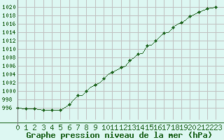 Courbe de la pression atmosphrique pour Hawarden