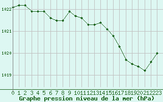 Courbe de la pression atmosphrique pour Le Talut - Belle-Ile (56)