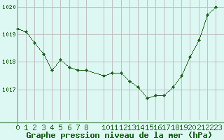 Courbe de la pression atmosphrique pour Florennes (Be)