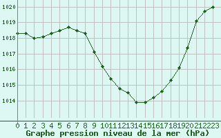 Courbe de la pression atmosphrique pour Cevio (Sw)