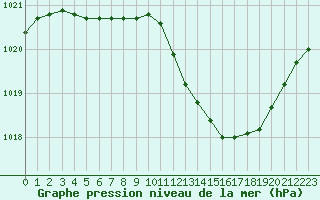 Courbe de la pression atmosphrique pour Recoubeau (26)