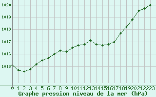 Courbe de la pression atmosphrique pour Dunkeswell Aerodrome