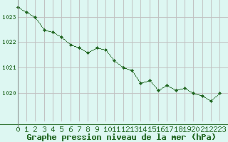 Courbe de la pression atmosphrique pour Ploumanac