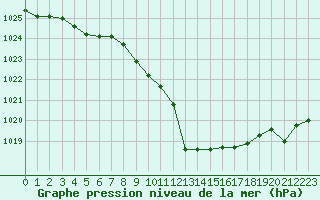 Courbe de la pression atmosphrique pour Cap Mele (It)