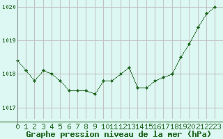 Courbe de la pression atmosphrique pour Anglars St-Flix(12)