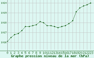 Courbe de la pression atmosphrique pour Eisenach