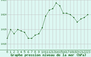 Courbe de la pression atmosphrique pour le bateau 4XFB