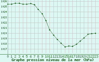 Courbe de la pression atmosphrique pour Guadalajara