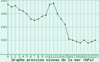 Courbe de la pression atmosphrique pour Angers-Beaucouz (49)