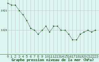 Courbe de la pression atmosphrique pour le bateau LF5A