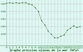 Courbe de la pression atmosphrique pour Neuchatel (Sw)