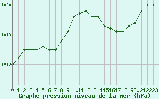 Courbe de la pression atmosphrique pour Ile Rousse (2B)