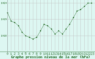 Courbe de la pression atmosphrique pour Lille (59)