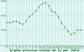 Courbe de la pression atmosphrique pour Pointe de Chassiron (17)