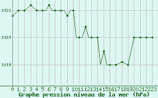 Courbe de la pression atmosphrique pour Pskov