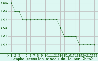 Courbe de la pression atmosphrique pour Biache-Saint-Vaast (62)