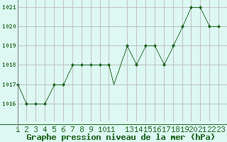 Courbe de la pression atmosphrique pour Comiso