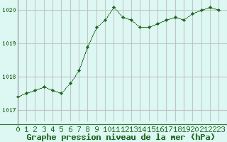Courbe de la pression atmosphrique pour Grenoble/St-Etienne-St-Geoirs (38)