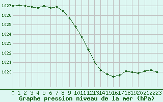 Courbe de la pression atmosphrique pour Neuchatel (Sw)