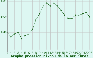 Courbe de la pression atmosphrique pour Hd-Bazouges (35)