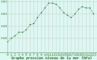 Courbe de la pression atmosphrique pour Saint-Sorlin-en-Valloire (26)