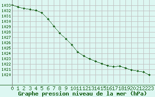 Courbe de la pression atmosphrique pour Fortun