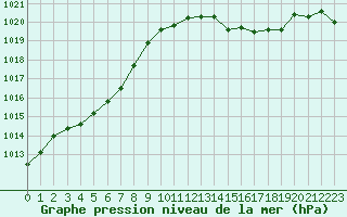 Courbe de la pression atmosphrique pour Herbault (41)