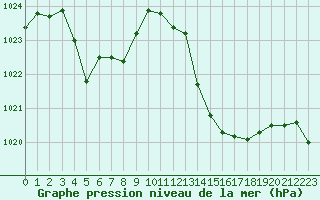 Courbe de la pression atmosphrique pour Malbosc (07)