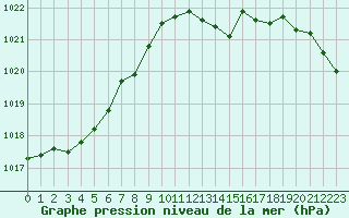 Courbe de la pression atmosphrique pour Oschatz