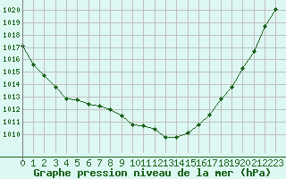 Courbe de la pression atmosphrique pour Ulm-Mhringen