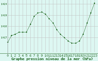 Courbe de la pression atmosphrique pour Grenoble/agglo Le Versoud (38)