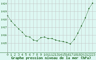 Courbe de la pression atmosphrique pour Sisteron (04)