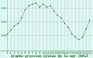 Courbe de la pression atmosphrique pour Bouligny (55)