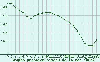 Courbe de la pression atmosphrique pour Six-Fours (83)