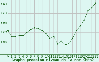 Courbe de la pression atmosphrique pour Neuchatel (Sw)