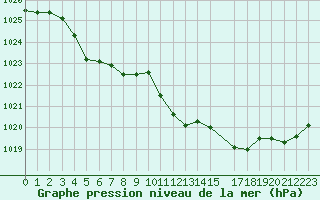 Courbe de la pression atmosphrique pour Recoubeau (26)