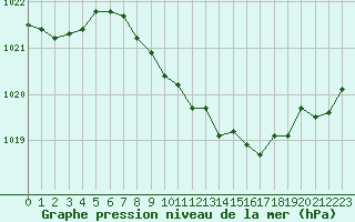 Courbe de la pression atmosphrique pour Leiser Berge