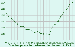 Courbe de la pression atmosphrique pour Hohrod (68)