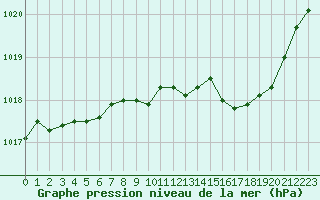 Courbe de la pression atmosphrique pour Ambrieu (01)