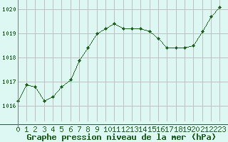 Courbe de la pression atmosphrique pour Taradeau (83)