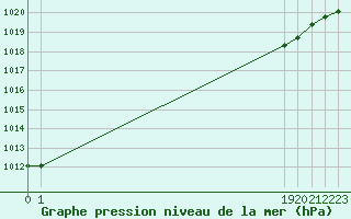 Courbe de la pression atmosphrique pour Lamballe (22)