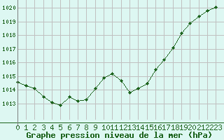 Courbe de la pression atmosphrique pour Logrono (Esp)