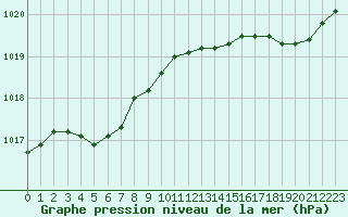 Courbe de la pression atmosphrique pour Landivisiau (29)